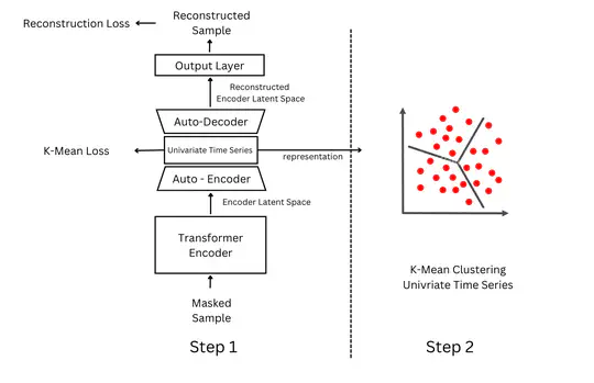 Multivariate Time Series Clustering With Transformer