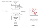 Multivariate Time Series Clustering With Transformer